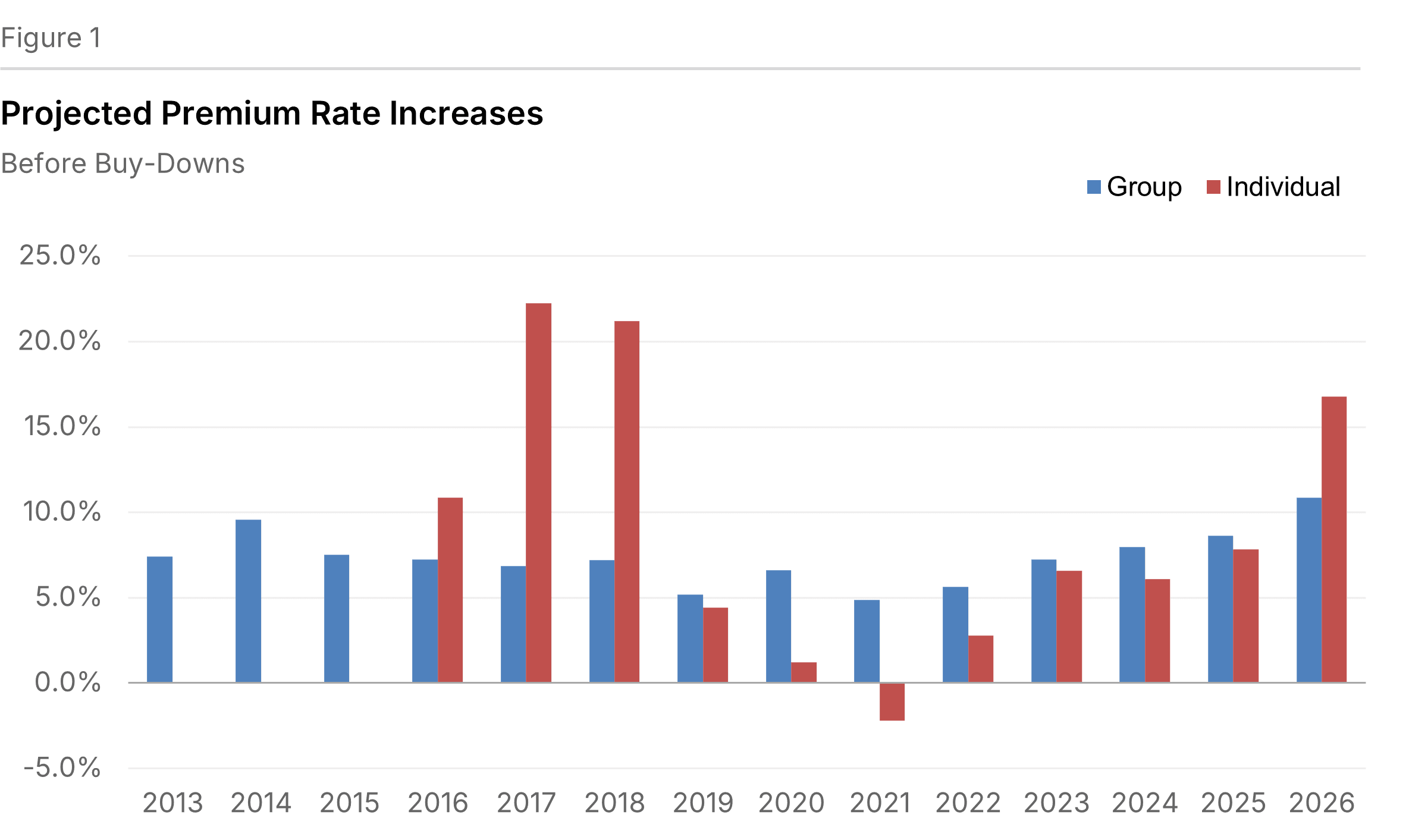 Figure 1: Projected Premium Rate Increases — Before Buy-Downs