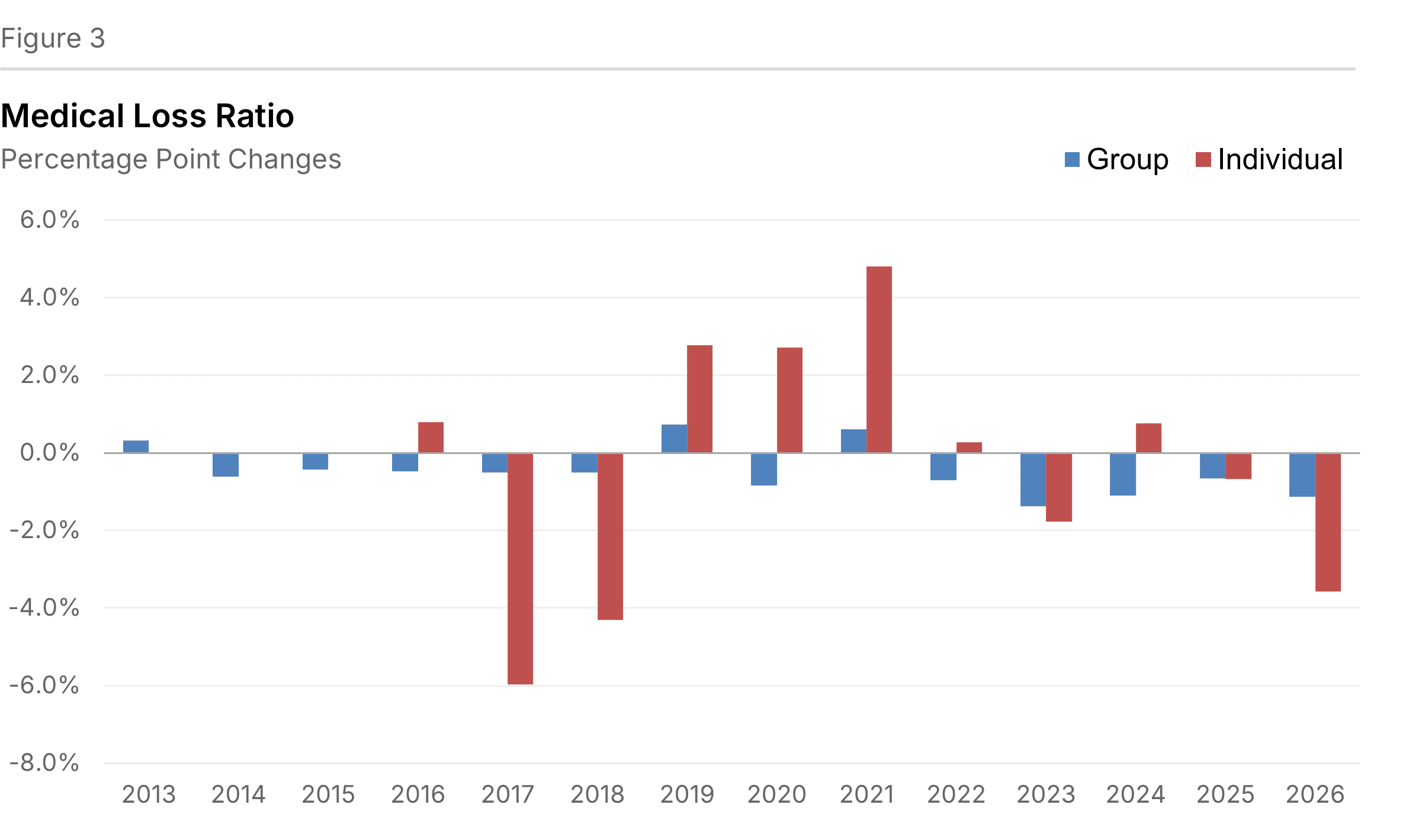 Figure 3: Change in Medical Loss Ratio