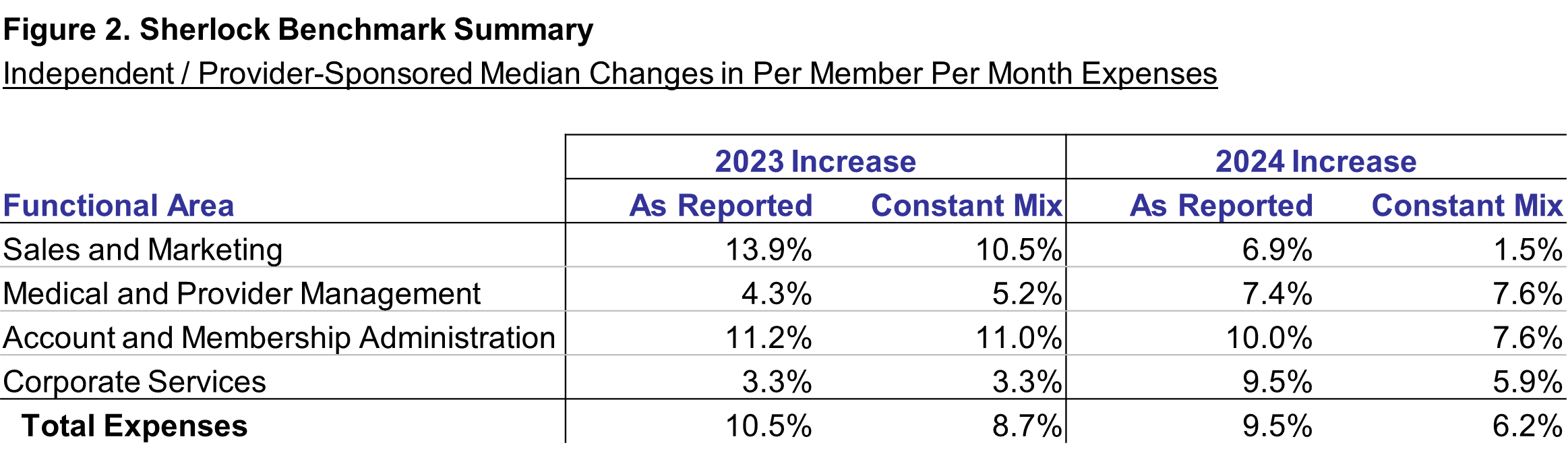 Figure 2: Year-Over-Year Trends