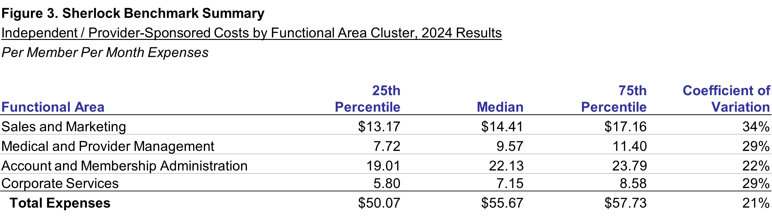 Figure 3: Costs by Cluster PMPM