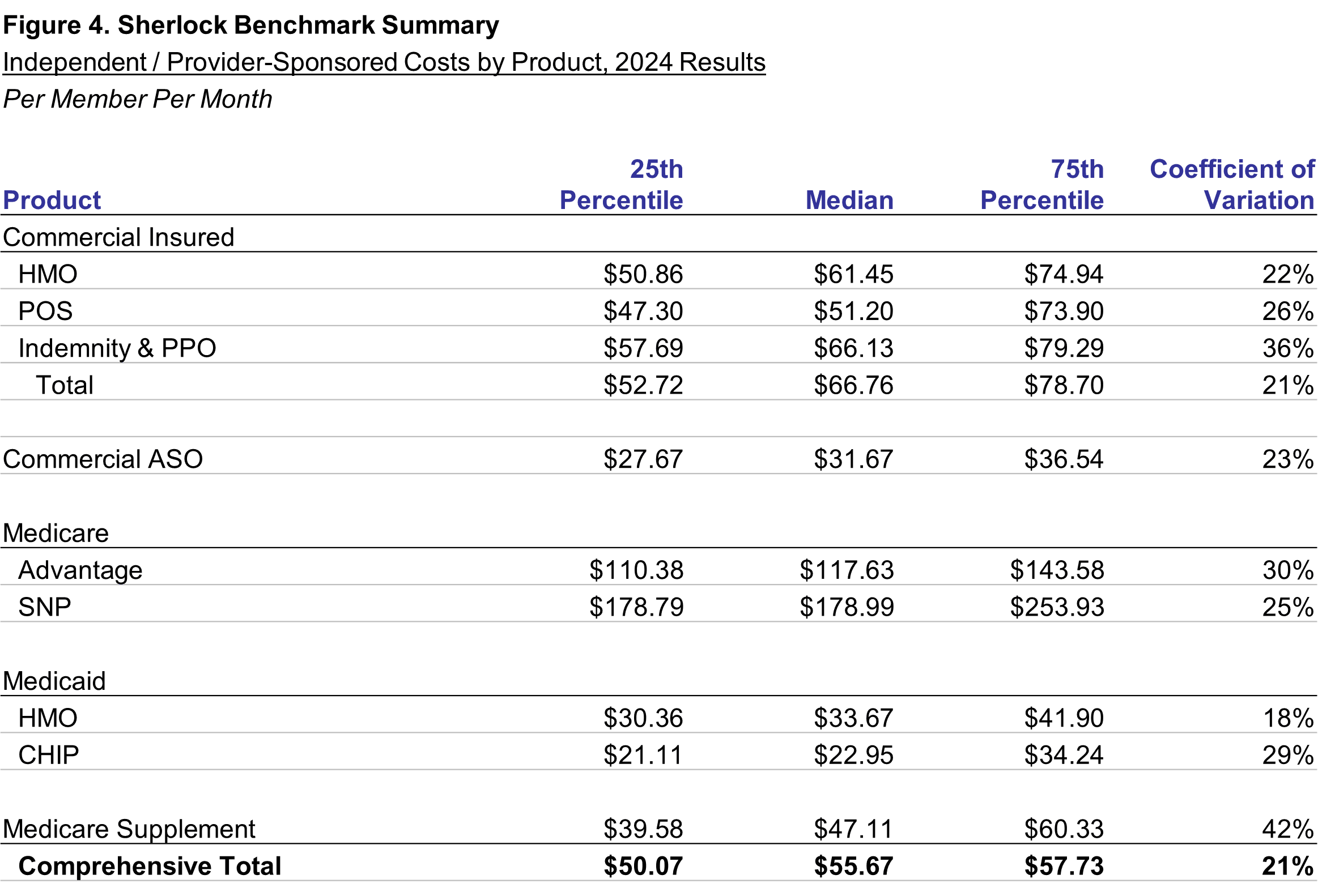 Figure 4: PMPM by Product