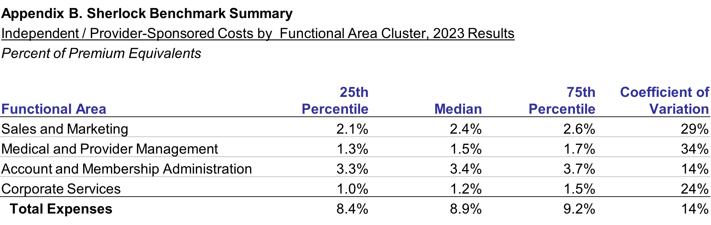 Figure 8: Additional Analysis