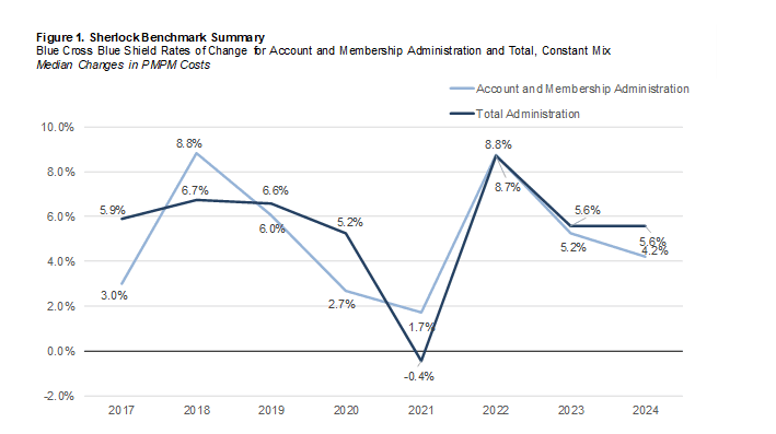 Figure 1: Cost Growth Trends