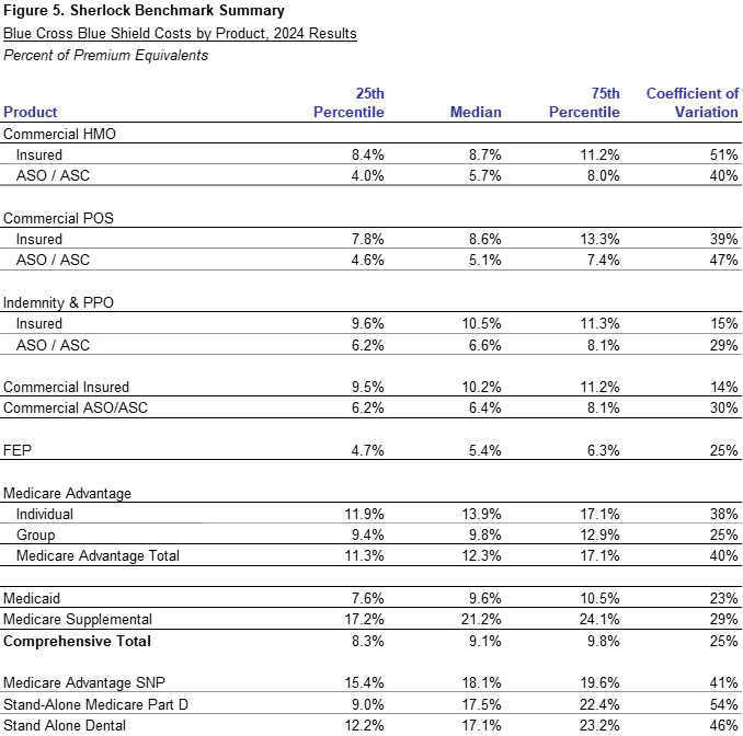 Figure 4: PMPM by Product